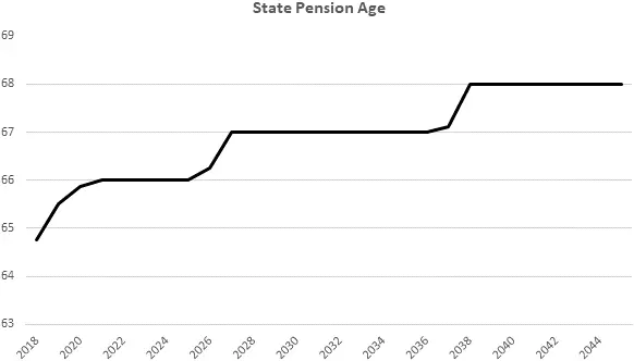 State pension age equality means increases for everyone. Pembroke IFAs Sussex