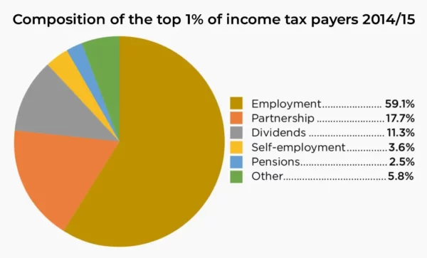 Who are the top 1% of income tax payers - Pembroke Financial IFA's
