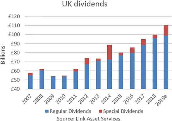 Investment Advice in Sussex - UK dividend growth continues, but for how long?