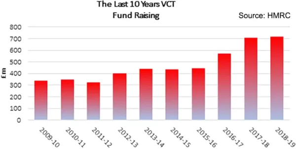 VCTs continue to attract investors - Pembroke Financial