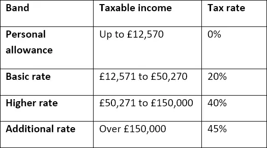 Income Tax doubles since 2000 – here are 2 allowances to help your money go further